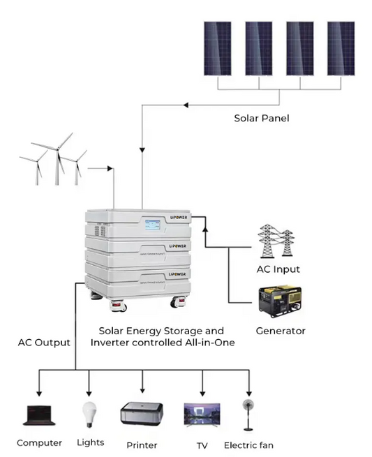 5Kw Inverter 48V 100AH Ess Home Energy Storage Lifepo4 Battery All In One Systems #2127